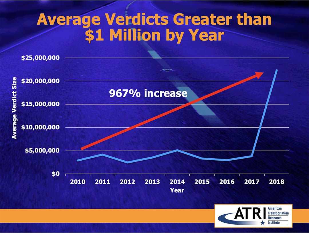 ATRI graphic which show an increase of the number of verdicts greater then $1 Million of 967% since 2018